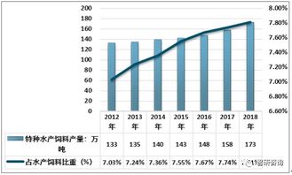 2018年中国特种水产饲料行业产量 市场结构分析